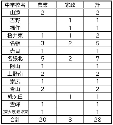 出身校別人数.jpg
